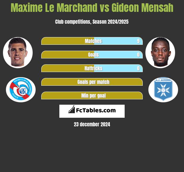 Maxime Le Marchand vs Gideon Mensah h2h player stats