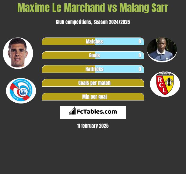 Maxime Le Marchand vs Malang Sarr h2h player stats