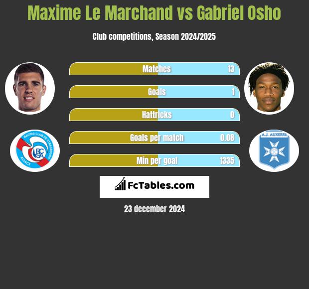 Maxime Le Marchand vs Gabriel Osho h2h player stats