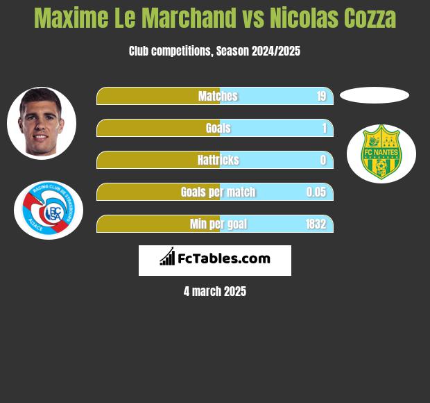 Maxime Le Marchand vs Nicolas Cozza h2h player stats