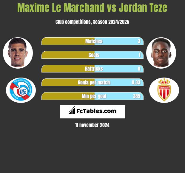 Maxime Le Marchand vs Jordan Teze h2h player stats