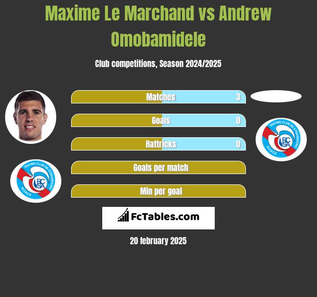 Maxime Le Marchand vs Andrew Omobamidele h2h player stats