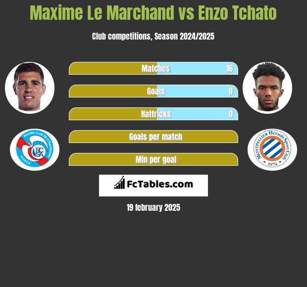 Maxime Le Marchand vs Enzo Tchato h2h player stats