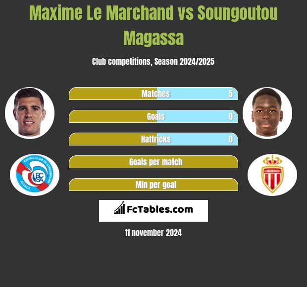 Maxime Le Marchand vs Soungoutou Magassa h2h player stats