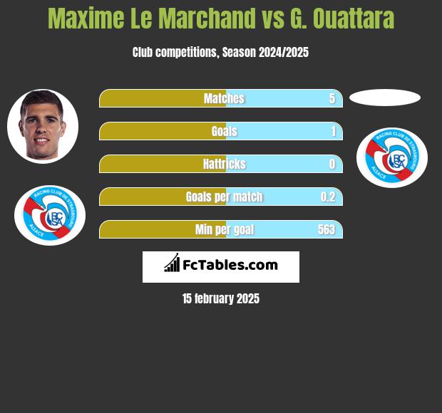 Maxime Le Marchand vs G. Ouattara h2h player stats