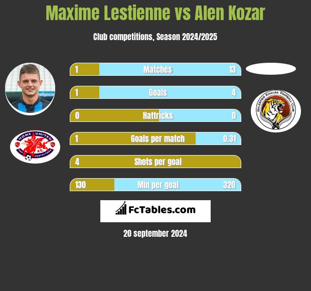 Maxime Lestienne vs Alen Kozar h2h player stats