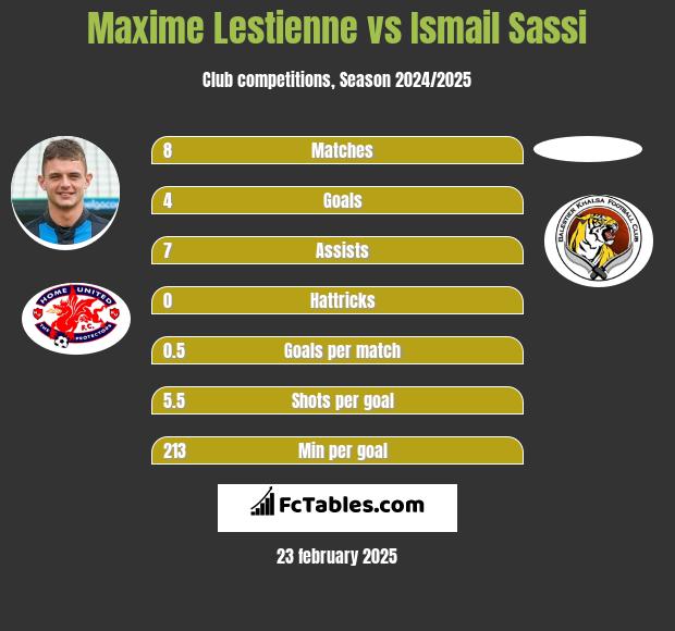 Maxime Lestienne vs Ismail Sassi h2h player stats