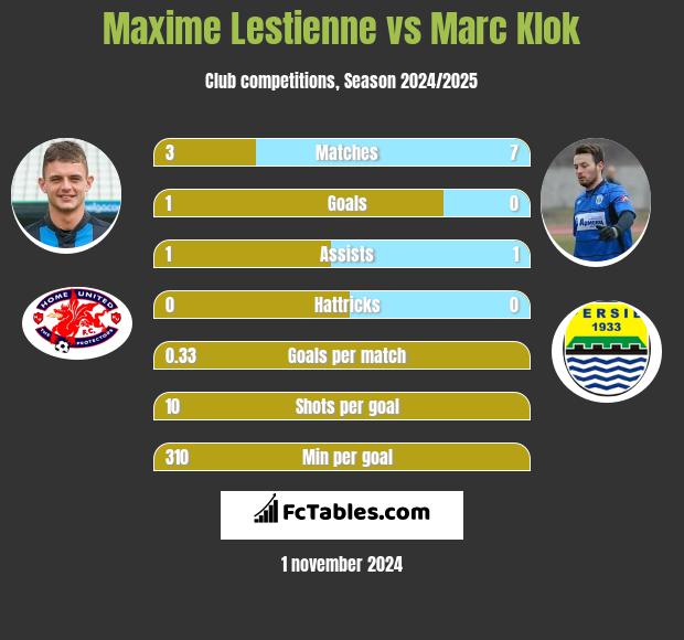 Maxime Lestienne vs Marc Klok h2h player stats