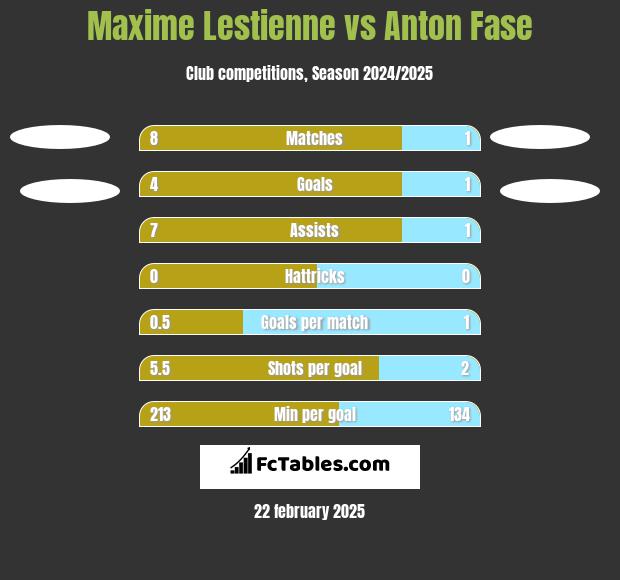 Maxime Lestienne vs Anton Fase h2h player stats