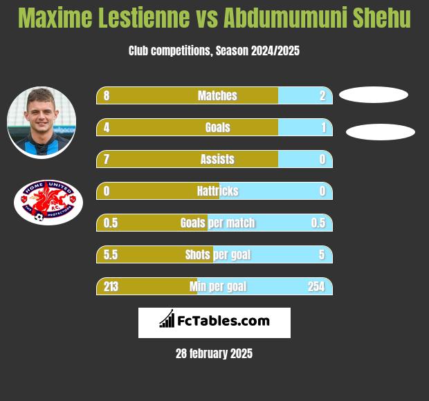 Maxime Lestienne vs Abdumumuni Shehu h2h player stats