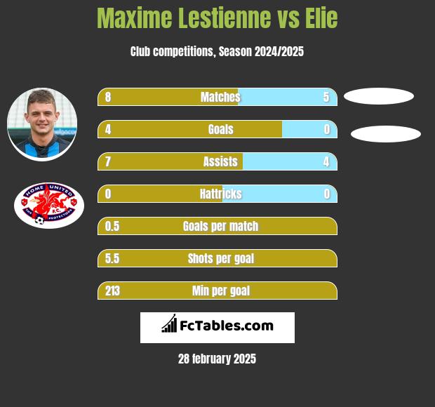 Maxime Lestienne vs Elie h2h player stats