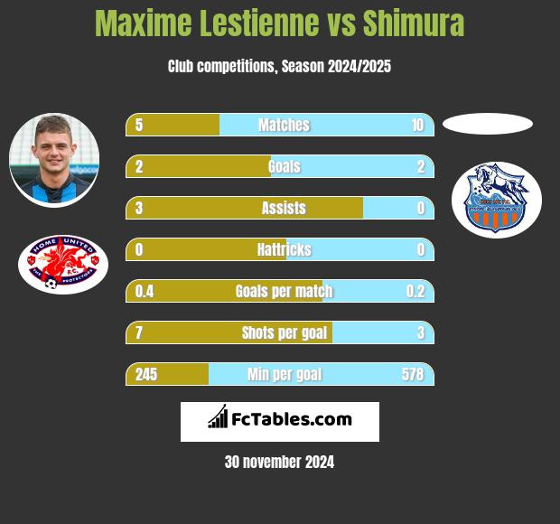 Maxime Lestienne vs Shimura h2h player stats