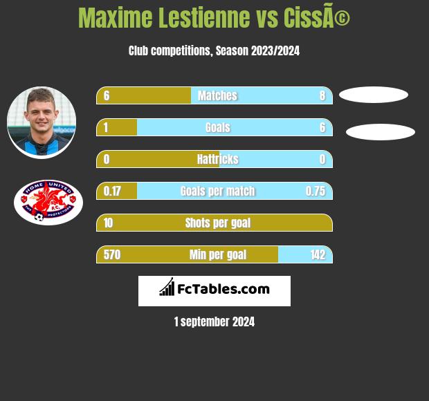 Maxime Lestienne vs CissÃ© h2h player stats