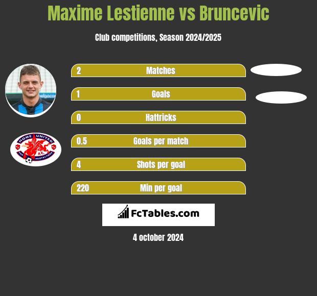 Maxime Lestienne vs Bruncevic h2h player stats