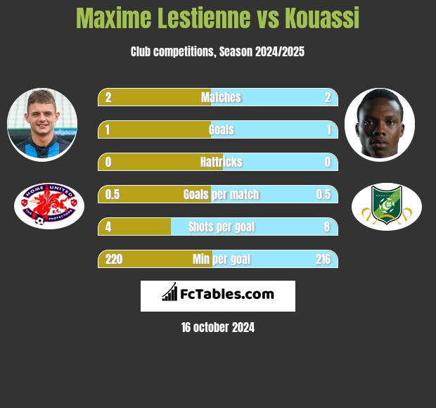 Maxime Lestienne vs Kouassi h2h player stats