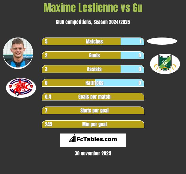 Maxime Lestienne vs Gu h2h player stats