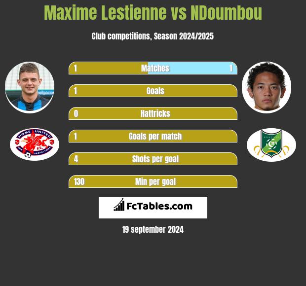 Maxime Lestienne vs NDoumbou h2h player stats