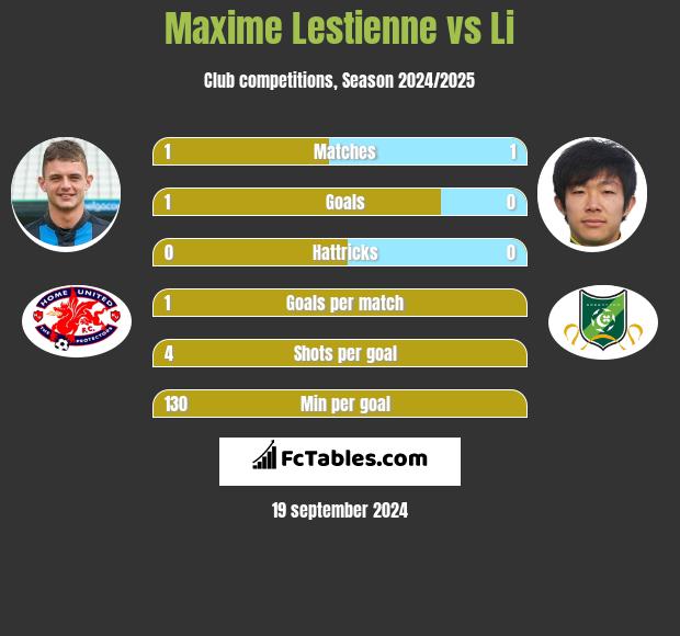 Maxime Lestienne vs Li h2h player stats