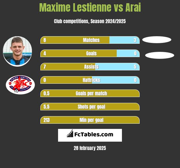 Maxime Lestienne vs Arai h2h player stats