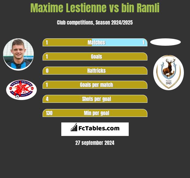 Maxime Lestienne vs bin Ramli h2h player stats