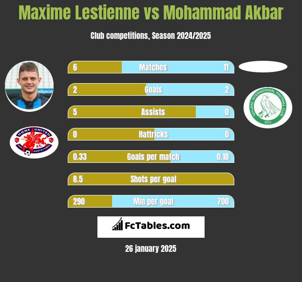 Maxime Lestienne vs Mohammad Akbar h2h player stats