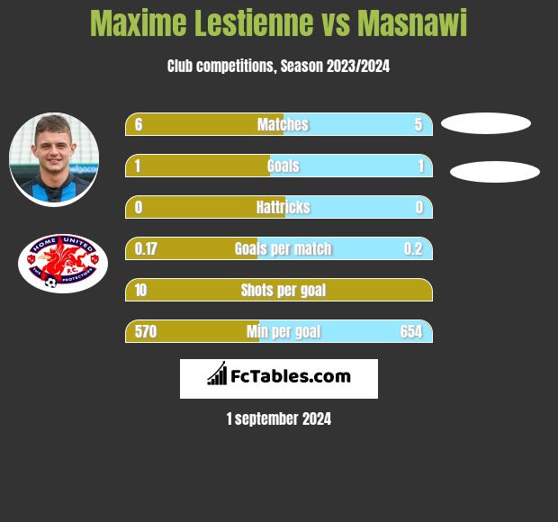 Maxime Lestienne vs Masnawi h2h player stats