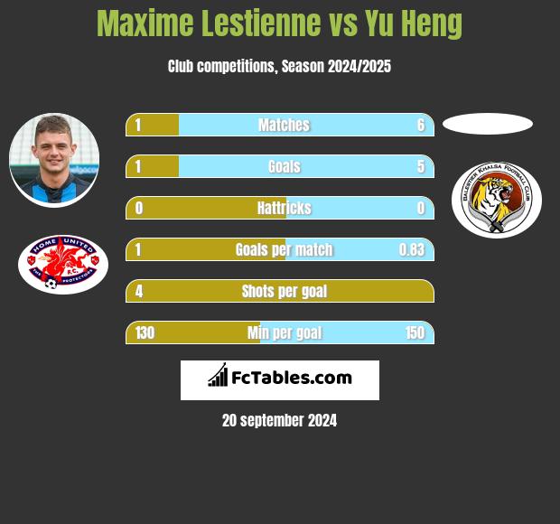 Maxime Lestienne vs Yu Heng h2h player stats