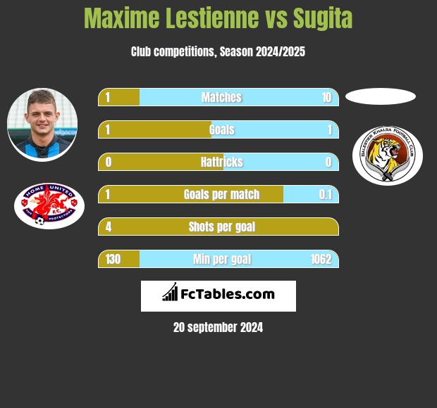 Maxime Lestienne vs Sugita h2h player stats