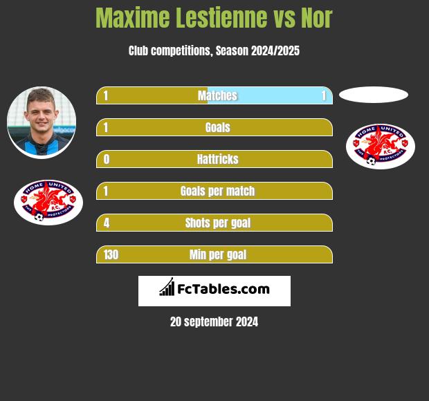 Maxime Lestienne vs Nor h2h player stats