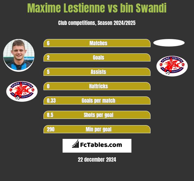 Maxime Lestienne vs bin Swandi h2h player stats