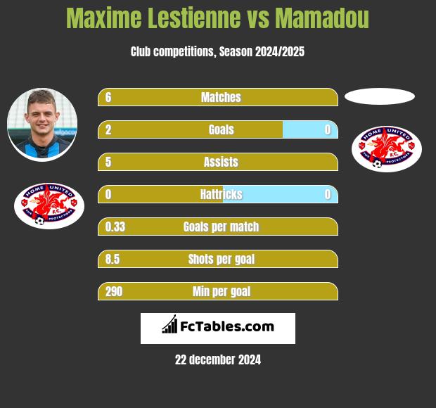 Maxime Lestienne vs Mamadou h2h player stats