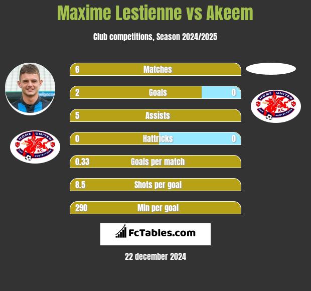 Maxime Lestienne vs Akeem h2h player stats