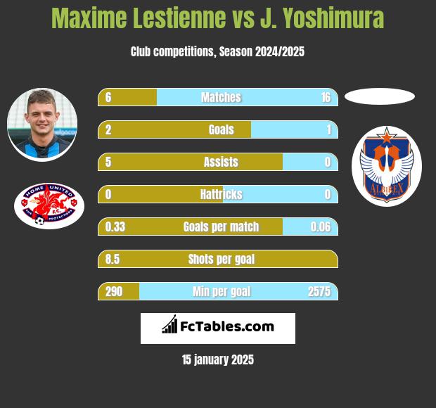 Maxime Lestienne vs J. Yoshimura h2h player stats