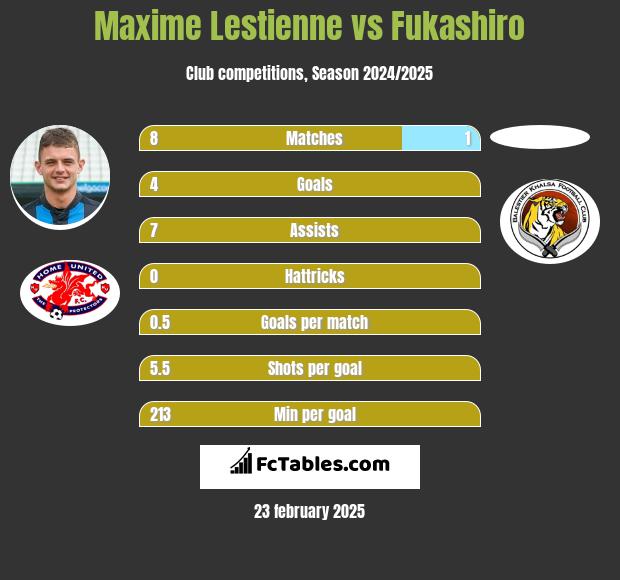 Maxime Lestienne vs Fukashiro h2h player stats