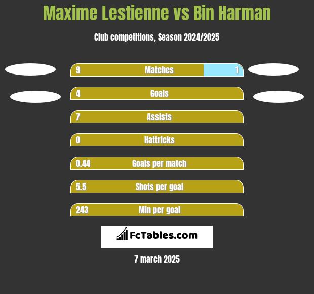 Maxime Lestienne vs Bin Harman h2h player stats