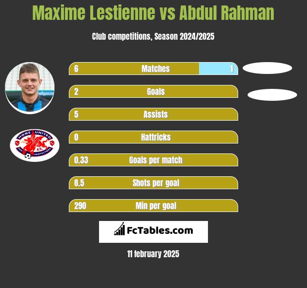 Maxime Lestienne vs Abdul Rahman h2h player stats