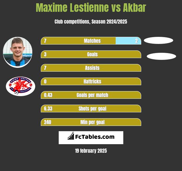 Maxime Lestienne vs Akbar h2h player stats