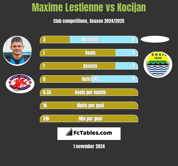 Maxime Lestienne vs Kocijan h2h player stats