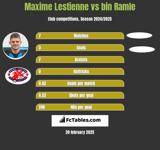 Maxime Lestienne vs bin Ramle h2h player stats