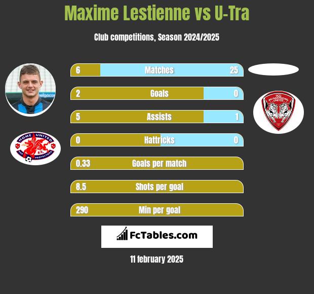 Maxime Lestienne vs U-Tra h2h player stats