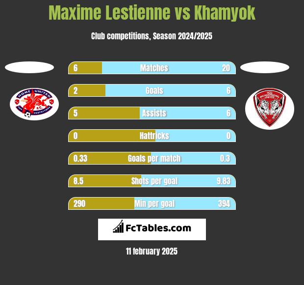 Maxime Lestienne vs Khamyok h2h player stats