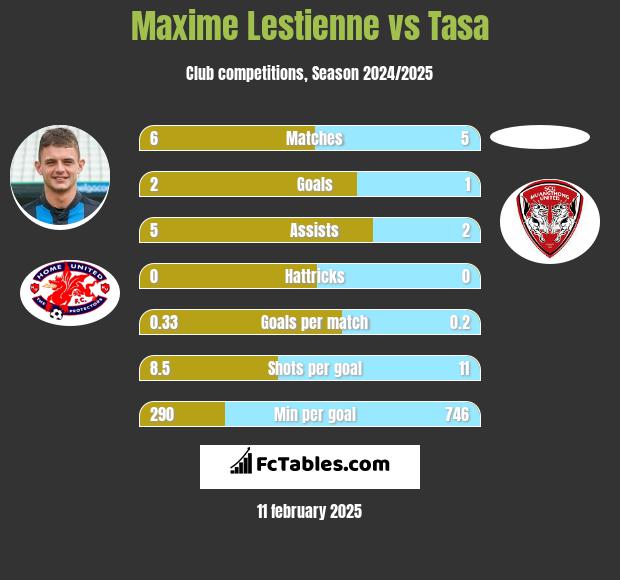 Maxime Lestienne vs Tasa h2h player stats