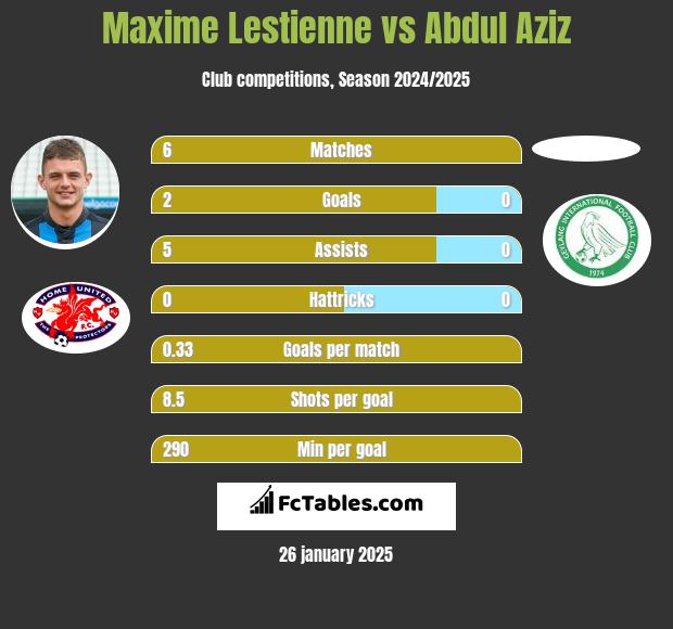 Maxime Lestienne vs Abdul Aziz h2h player stats