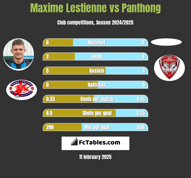 Maxime Lestienne vs Panthong h2h player stats