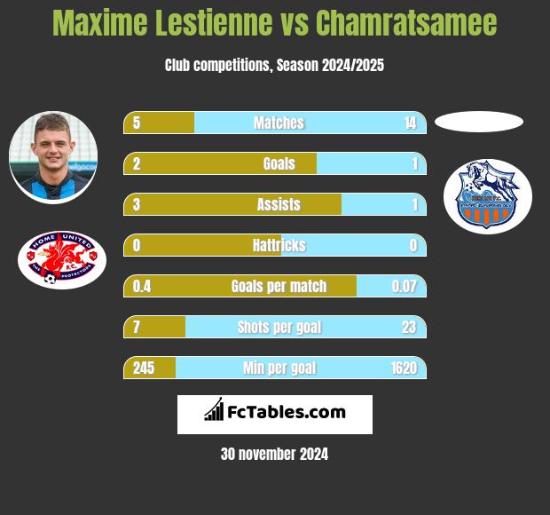 Maxime Lestienne vs Chamratsamee h2h player stats