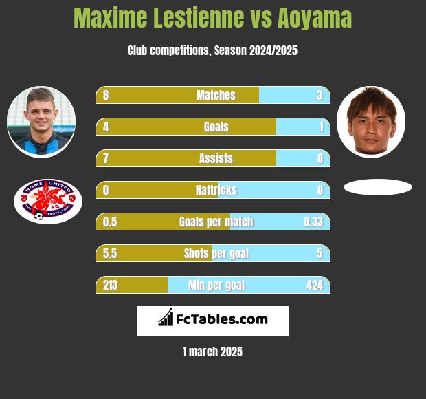 Maxime Lestienne vs Aoyama h2h player stats