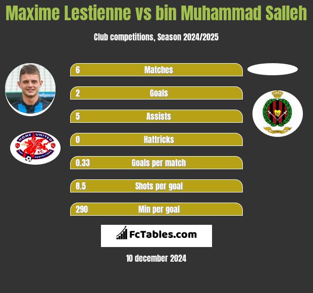 Maxime Lestienne vs bin Muhammad Salleh h2h player stats