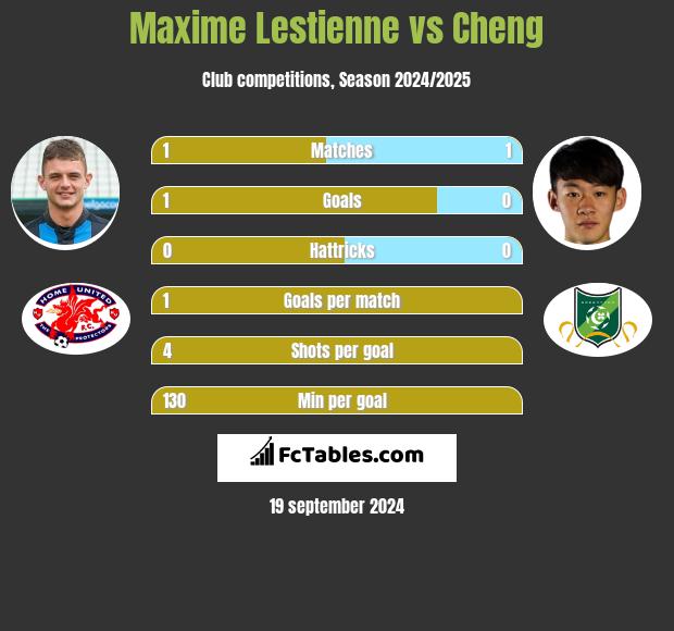 Maxime Lestienne vs Cheng h2h player stats