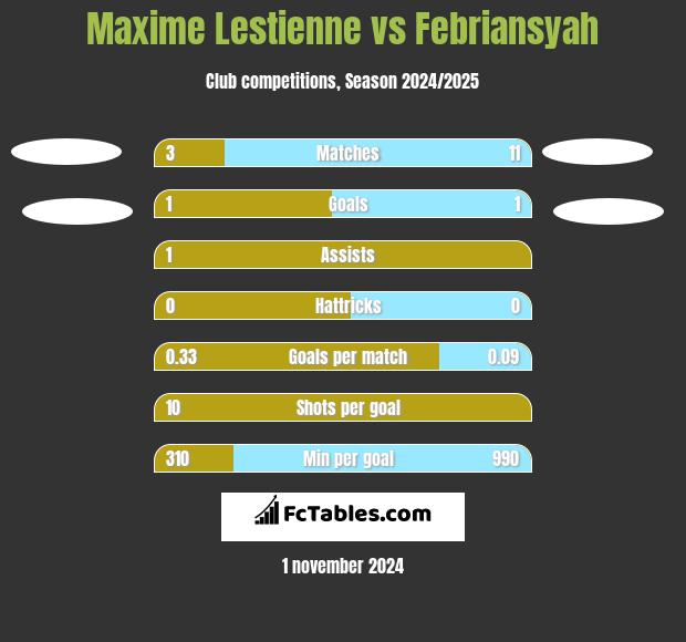 Maxime Lestienne vs Febriansyah h2h player stats