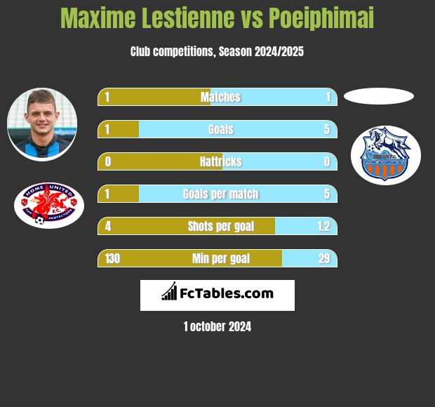 Maxime Lestienne vs Poeiphimai h2h player stats